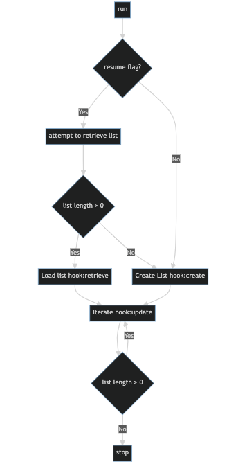 Flowchart showing the logical steps to implement the three hooks. If resume flag is set, attempt to retrieve list. If list length is greater than zero, load list. Iterate over list, updating after each iteration until list length = 0. If resume flag is not set, create a new list and store in cache. Iterate over list, updating after each iteration until list length = 0.